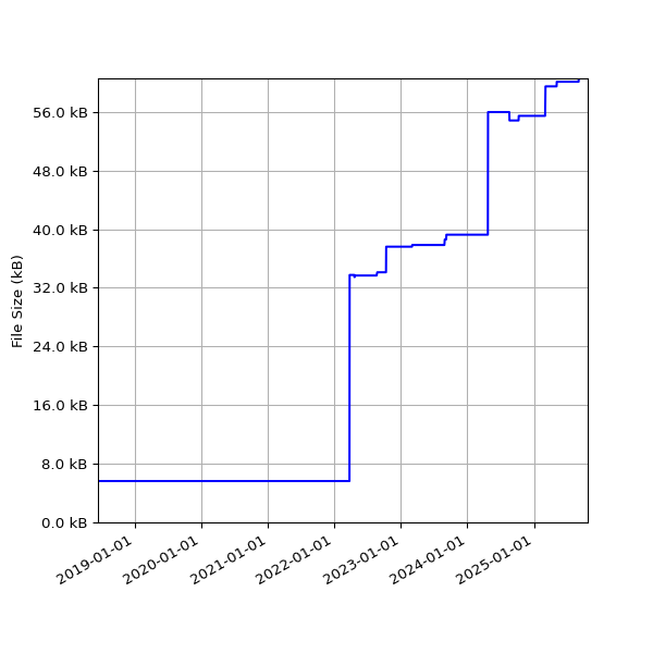 Graph of Total File Size against time