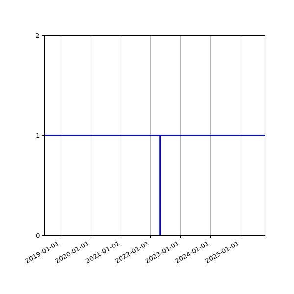 Graph of Activity Files against time