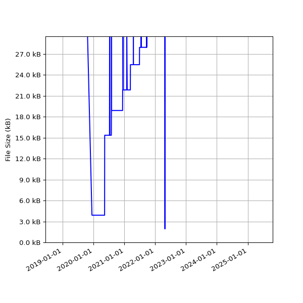 Graph of Total File Size against time