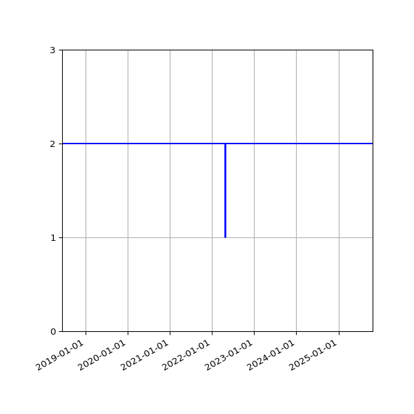 Graph of Files per version against time