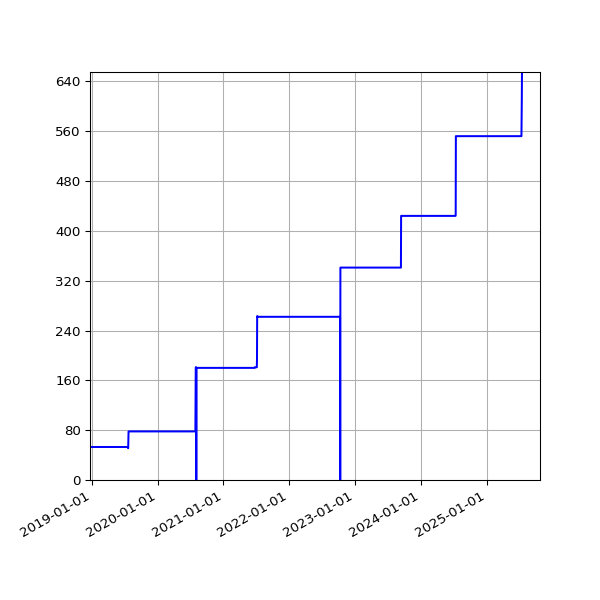 Graph of Activities against time
