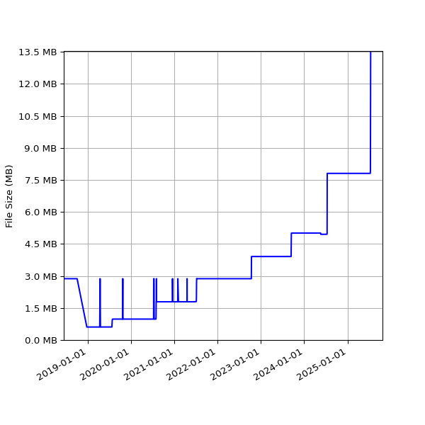 Graph of Total File Size against time