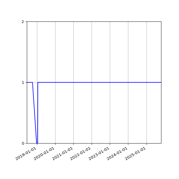 Graph of Organisation Files against time