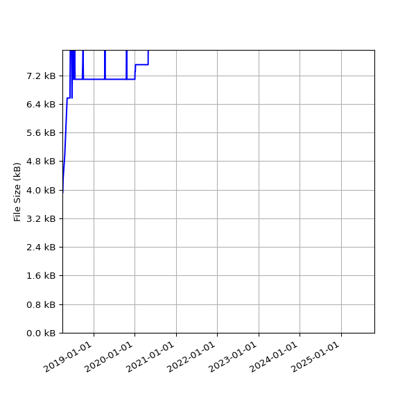 Graph of Total File Size against time