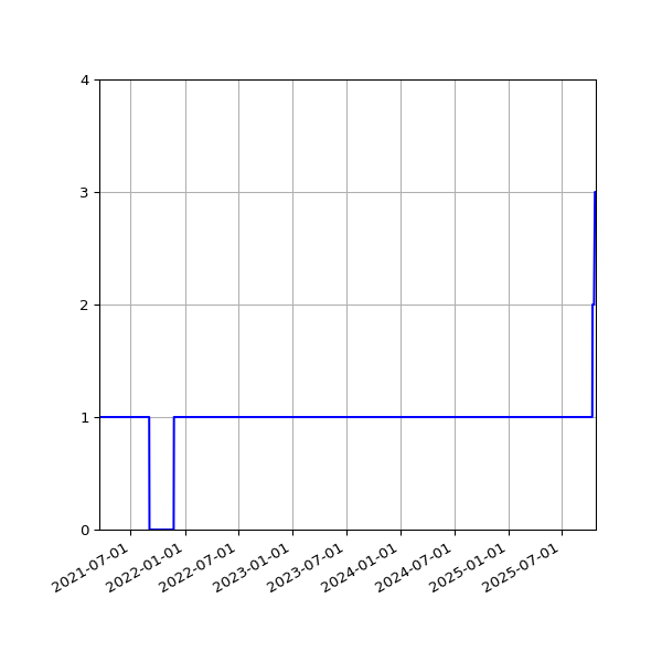 Graph of Activities against time