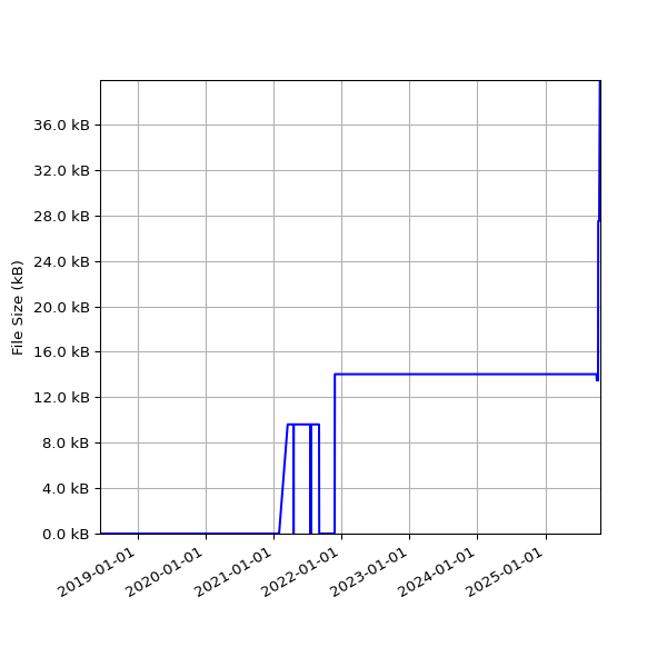 Graph of Total File Size against time