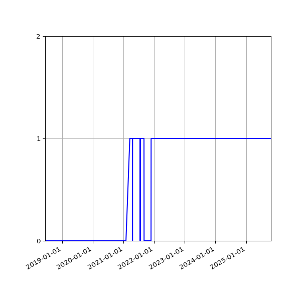 Graph of Files per version against time