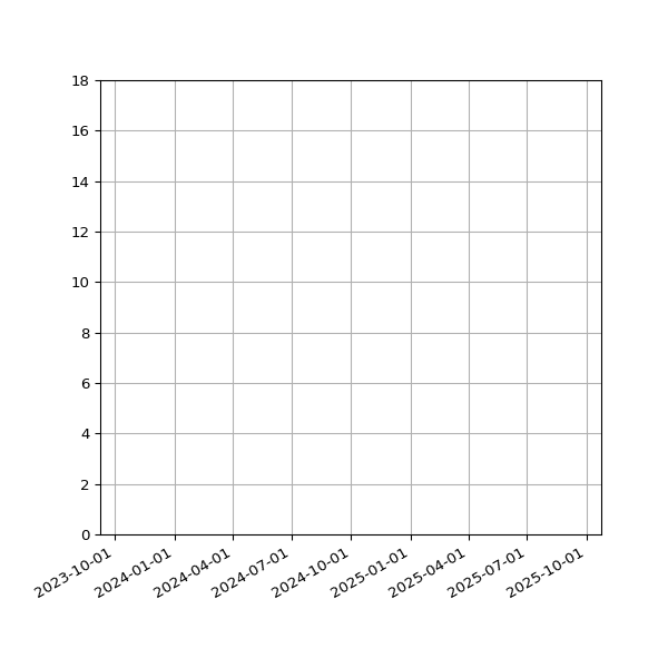 Graph of Activities against time