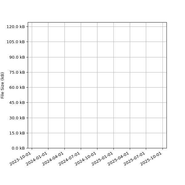 Graph of Total File Size against time