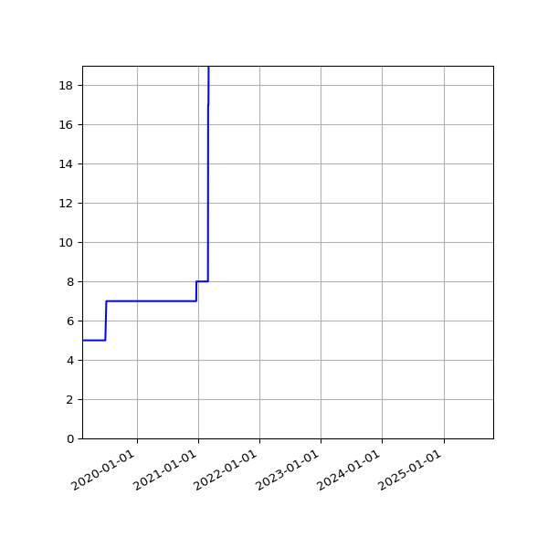 Graph of Activities against time