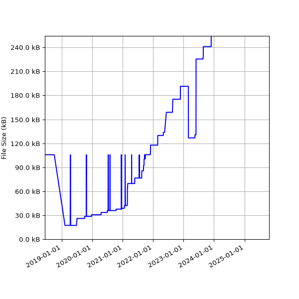 Graph of Total File Size against time