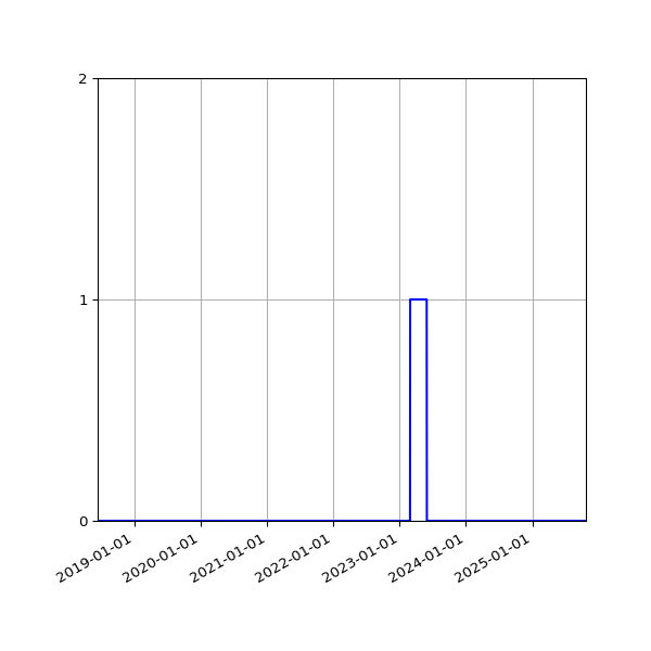 Graph of Files failing schema validation against time