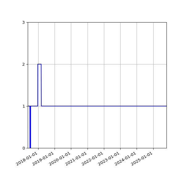 Graph of Activity Files against time