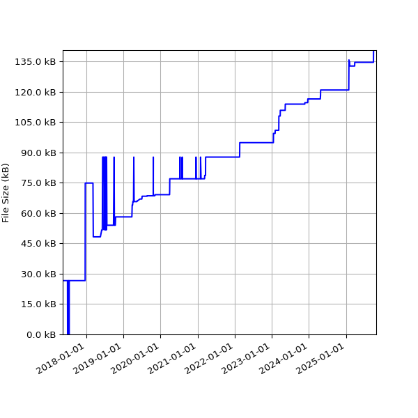 Graph of Total File Size against time
