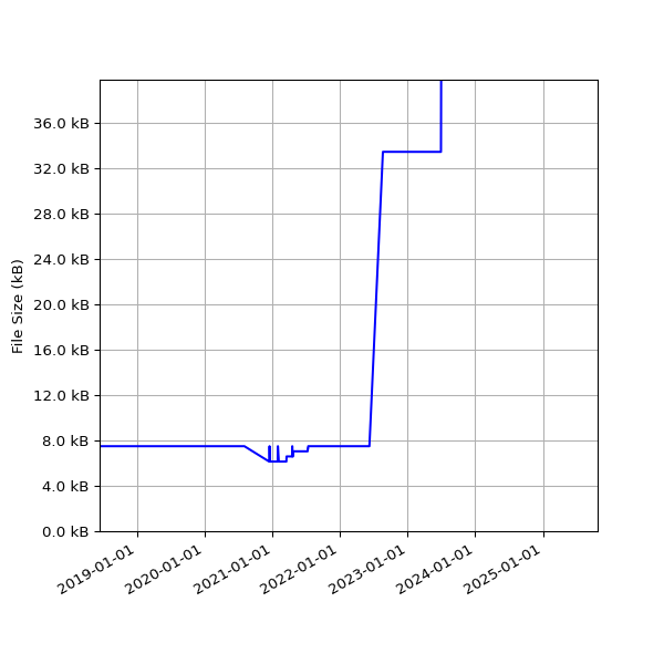 Graph of Total File Size against time
