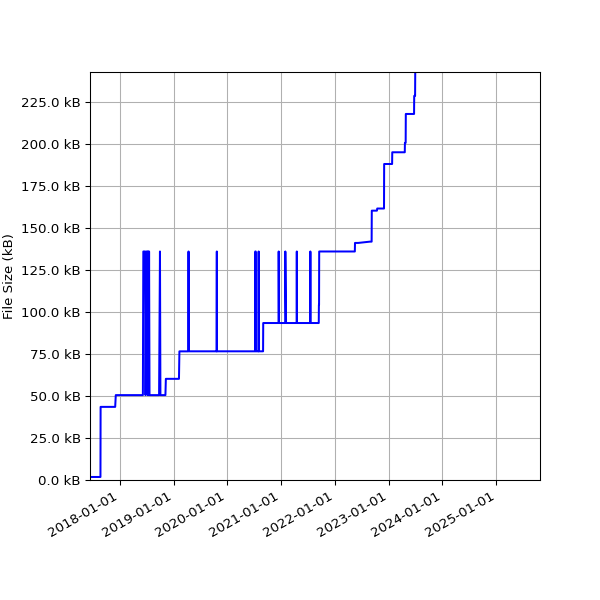 Graph of Total File Size against time
