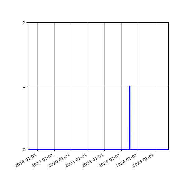 Graph of Files failing schema validation against time