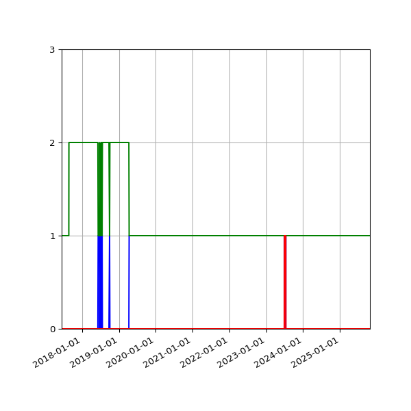Graph of Files per version against time