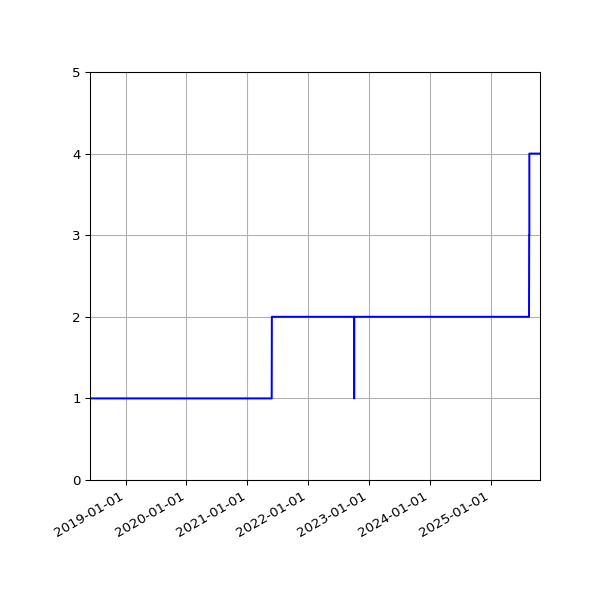 Graph of Activities against time