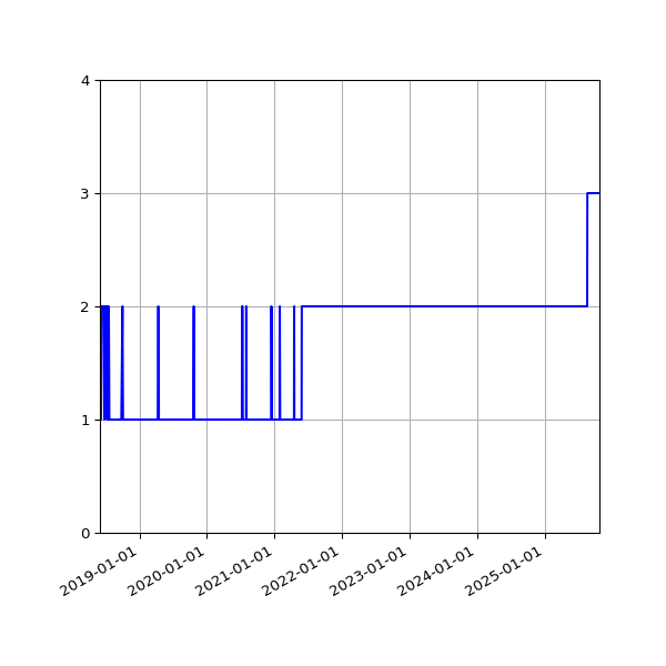 Graph of Activity Files against time