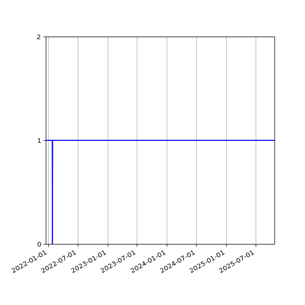 Graph of Activity Files against time
