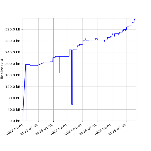 Graph of Total File Size against time