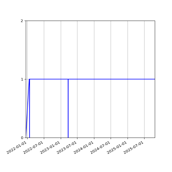 Graph of Organisation Files against time