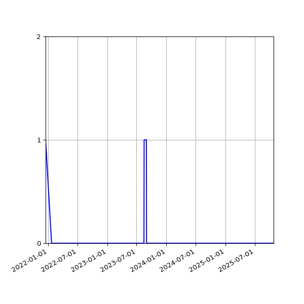 Graph of Files failing schema validation against time