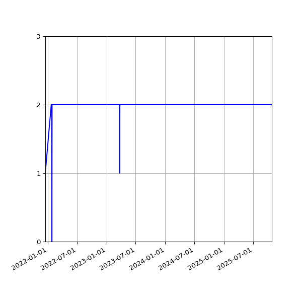 Graph of Files per version against time