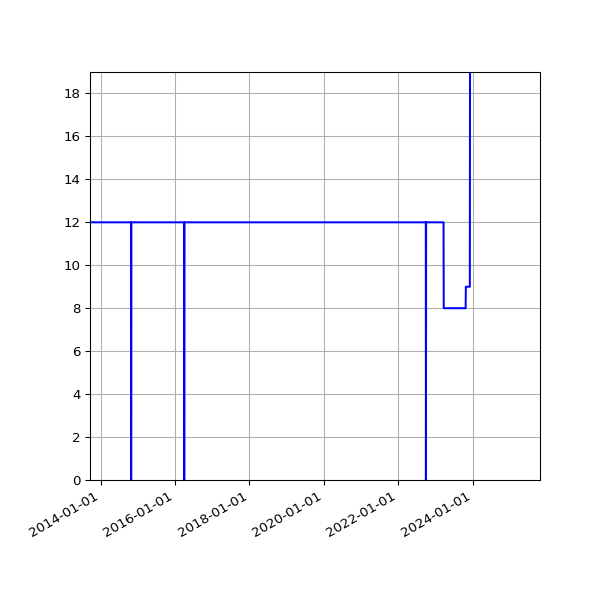 Graph of Activities against time