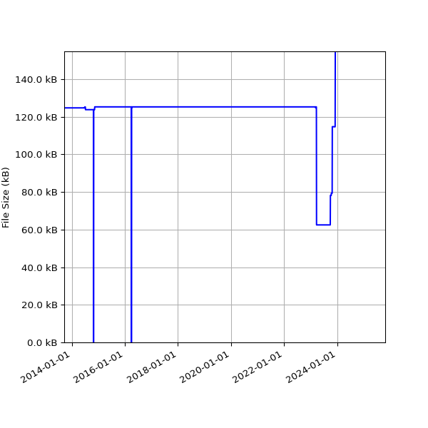 Graph of Total File Size against time