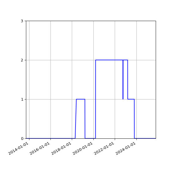 Graph of Files where XML is not well-formed against time