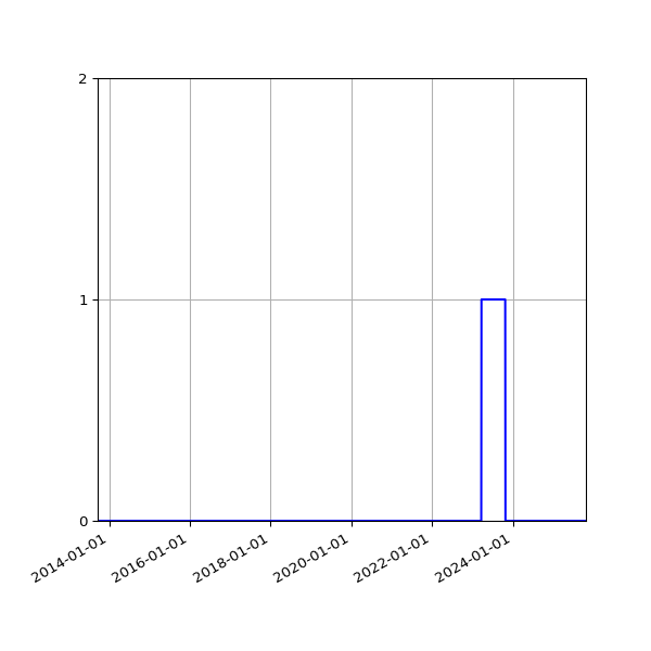 Graph of Files failing schema validation against time