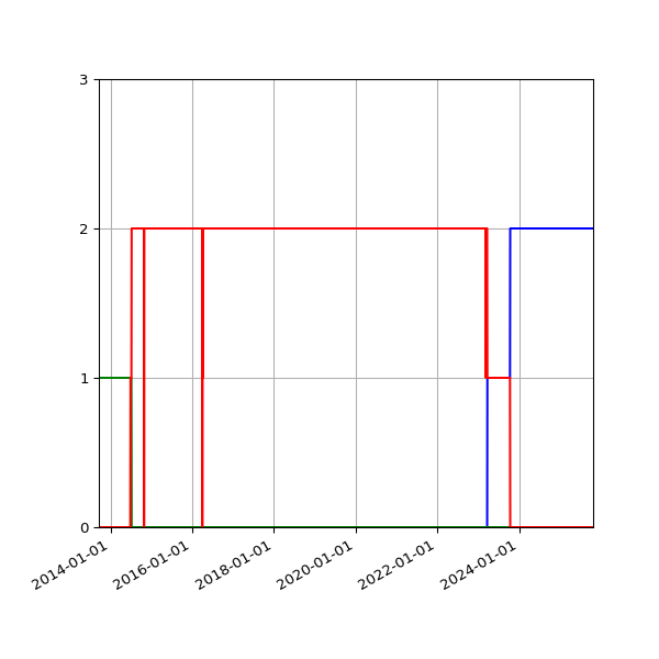 Graph of Files per version against time