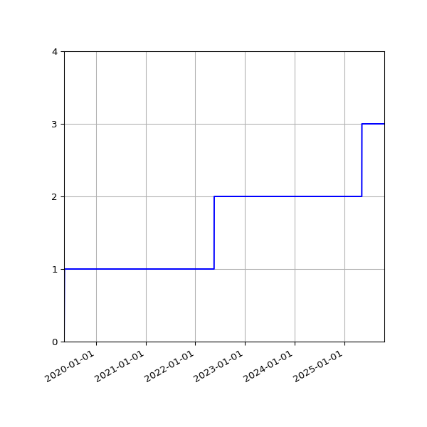 Graph of Activities against time