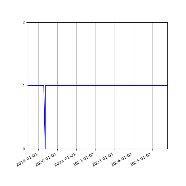 Graph of Activity Files against time
