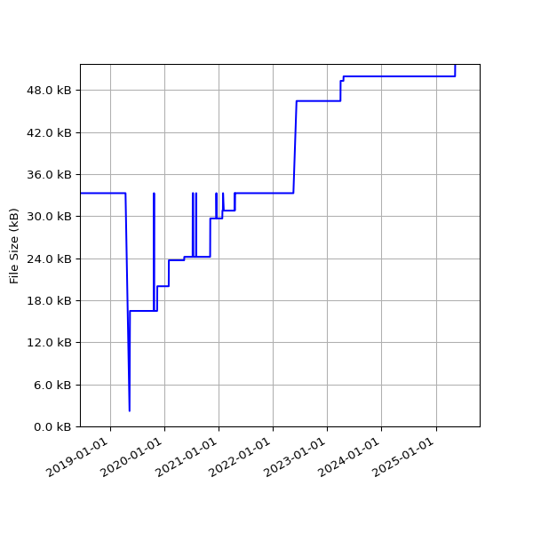Graph of Total File Size against time