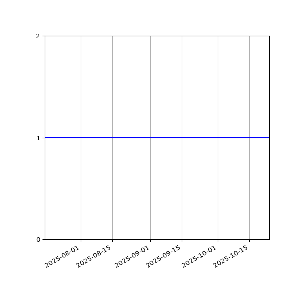 Graph of Activity Files against time