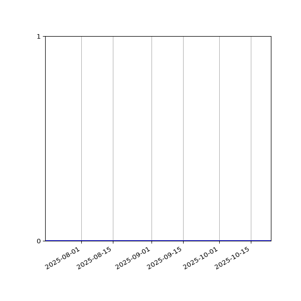 Graph of Files where XML is not well-formed against time
