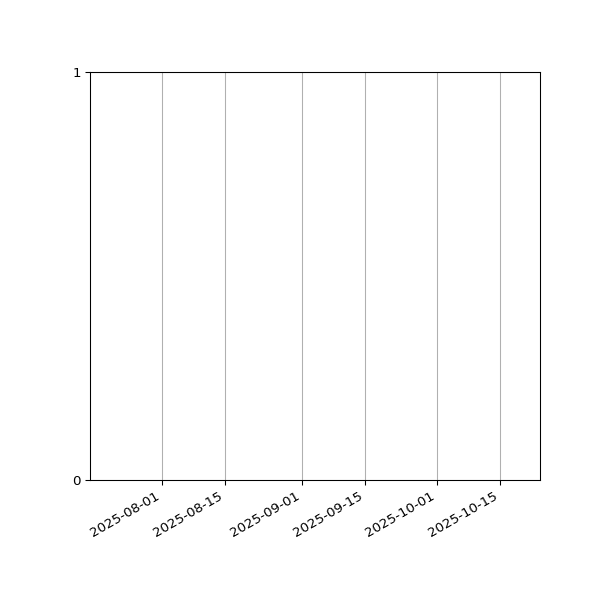 Graph of Files failing schema validation against time