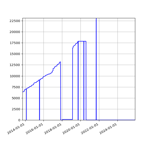 Graph of Activities against time