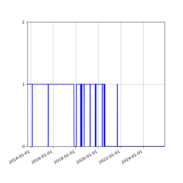 Graph of Activity Files against time