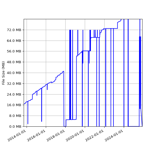 Graph of Total File Size against time