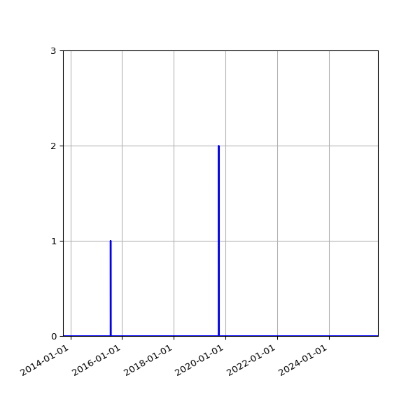 Graph of Files where XML is not well-formed against time