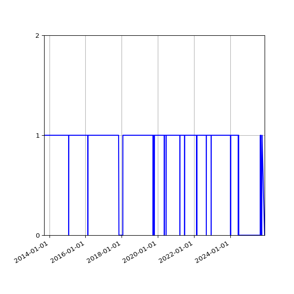 Graph of Organisation Files against time