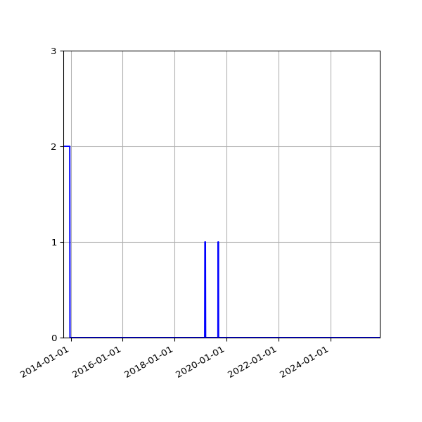 Graph of Files failing schema validation against time