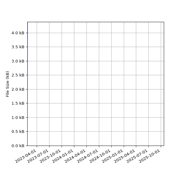 Graph of Total File Size against time