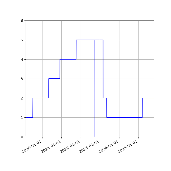 Graph of Activities against time