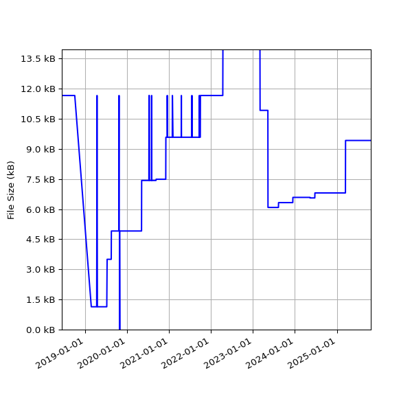 Graph of Total File Size against time