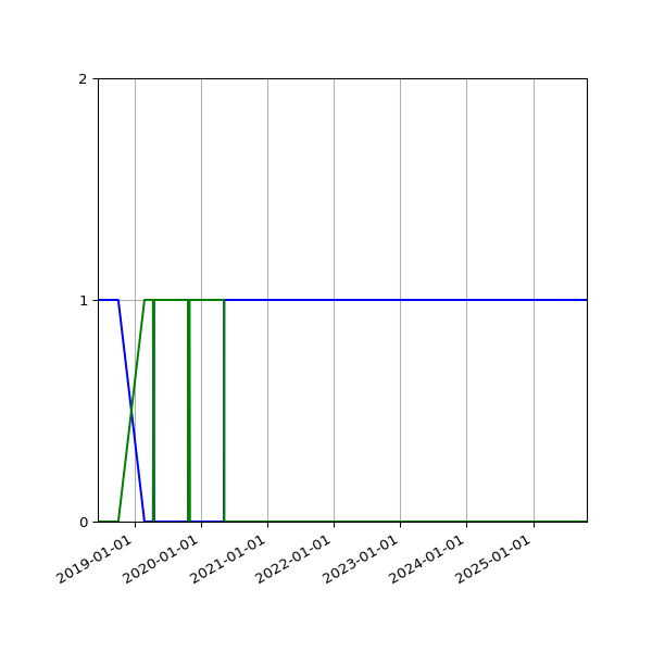 Graph of Files per version against time